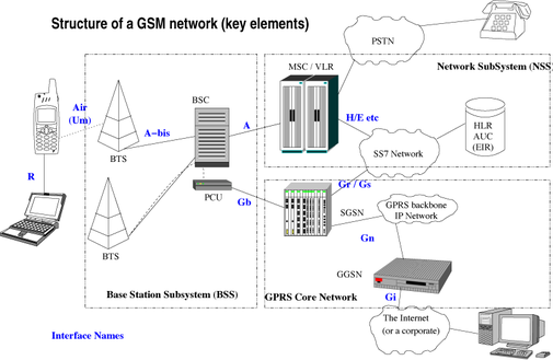 GSM Network