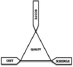 Project Management Triangle