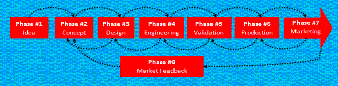 Development Process